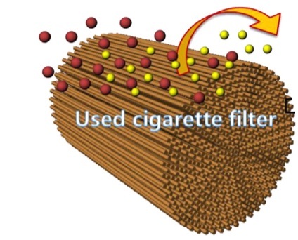 Cigarettfilter blir superkondensator